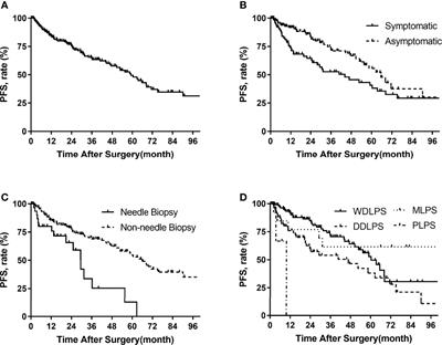 Prognostic Factor Analysis and Nomogram Construction of Primary Retroperitoneal Liposarcoma: A Review of 10 Years of Treatment Experience in a Single Asian Cohort of 211 Cases